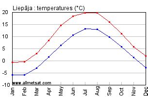 weather in liepāja latvia.